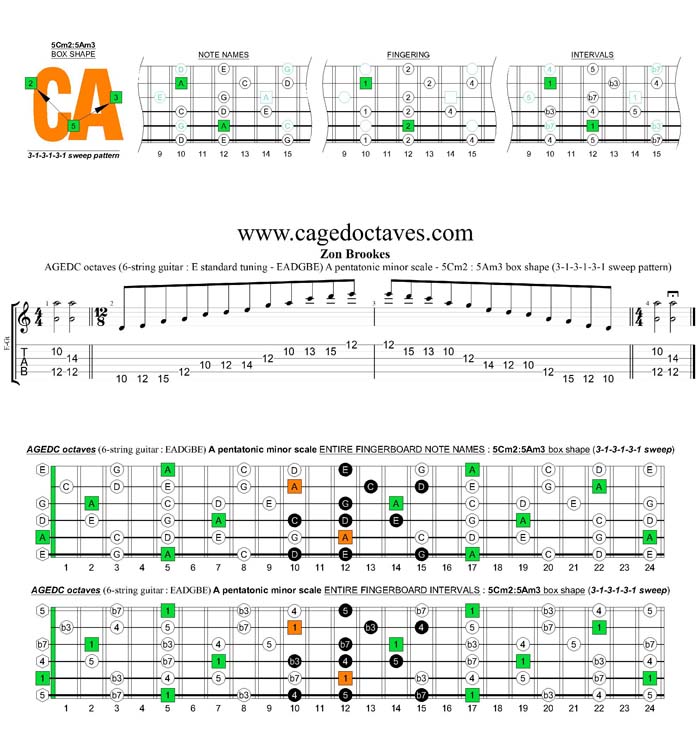 AGEDC octaves A pentatonic minor scale - 5Cm2:5Am3 box shape (313131 sweep)